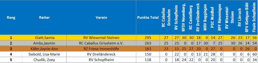 Finale Mittlere Springen