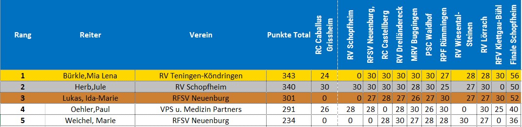 Kleine Tour Dressur